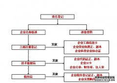 <b>公司注册流程一般流程</b>